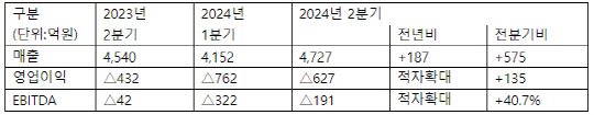 SKC 2024년 2분기 경영실적 및 실적 추이. SKC 제공